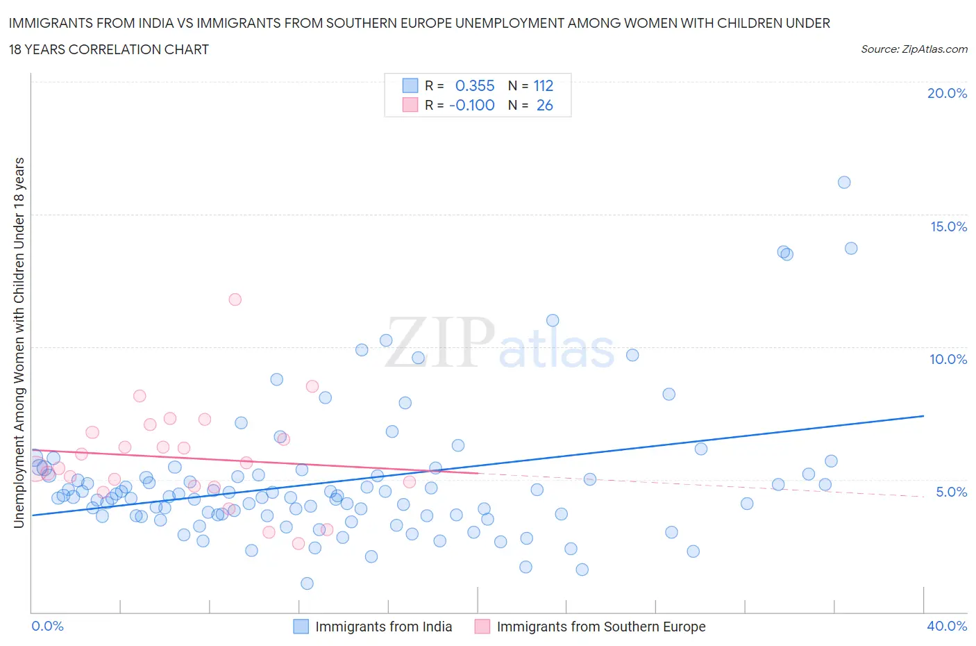 Immigrants from India vs Immigrants from Southern Europe Unemployment Among Women with Children Under 18 years