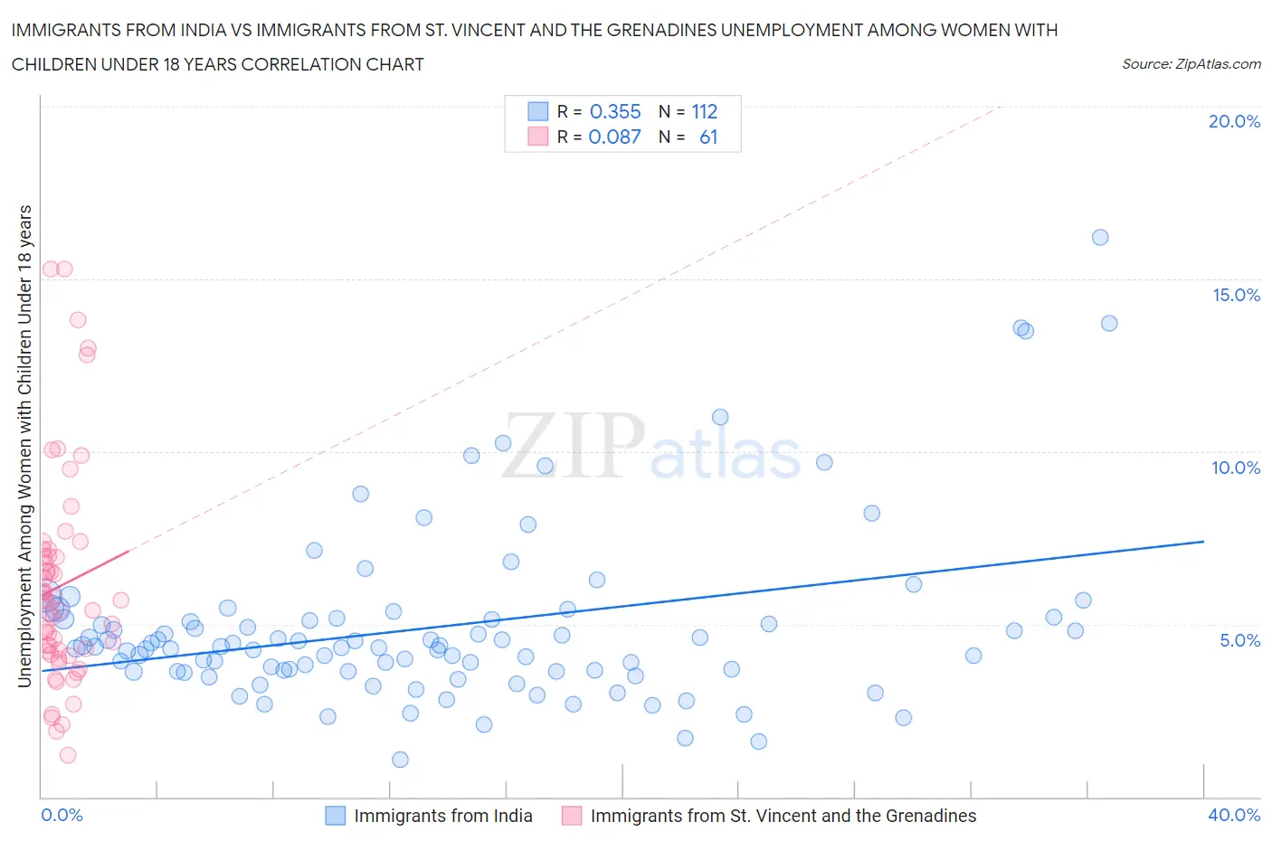 Immigrants from India vs Immigrants from St. Vincent and the Grenadines Unemployment Among Women with Children Under 18 years