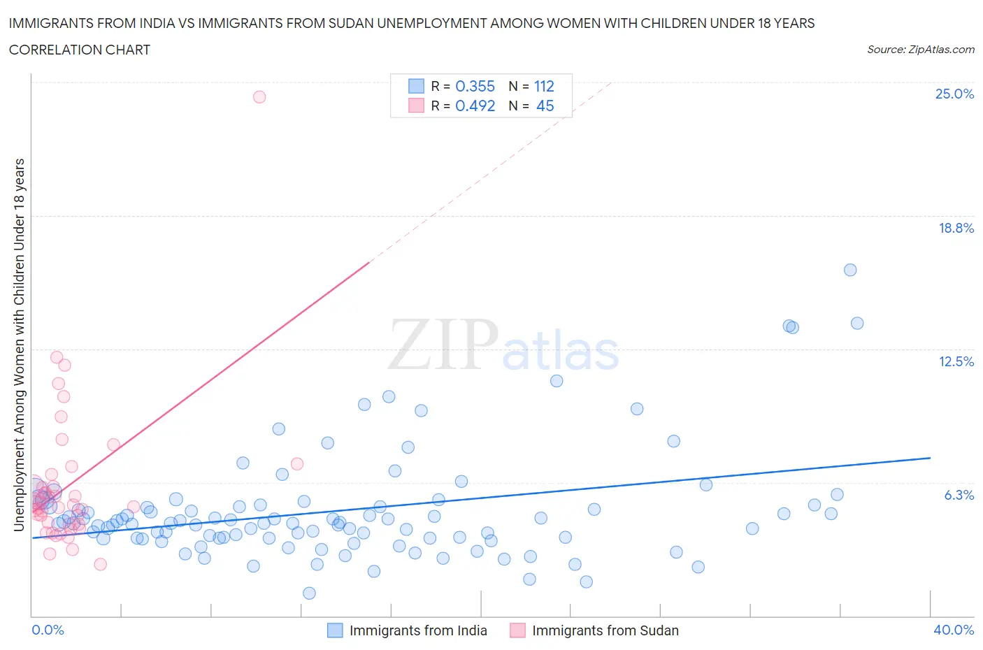 Immigrants from India vs Immigrants from Sudan Unemployment Among Women with Children Under 18 years