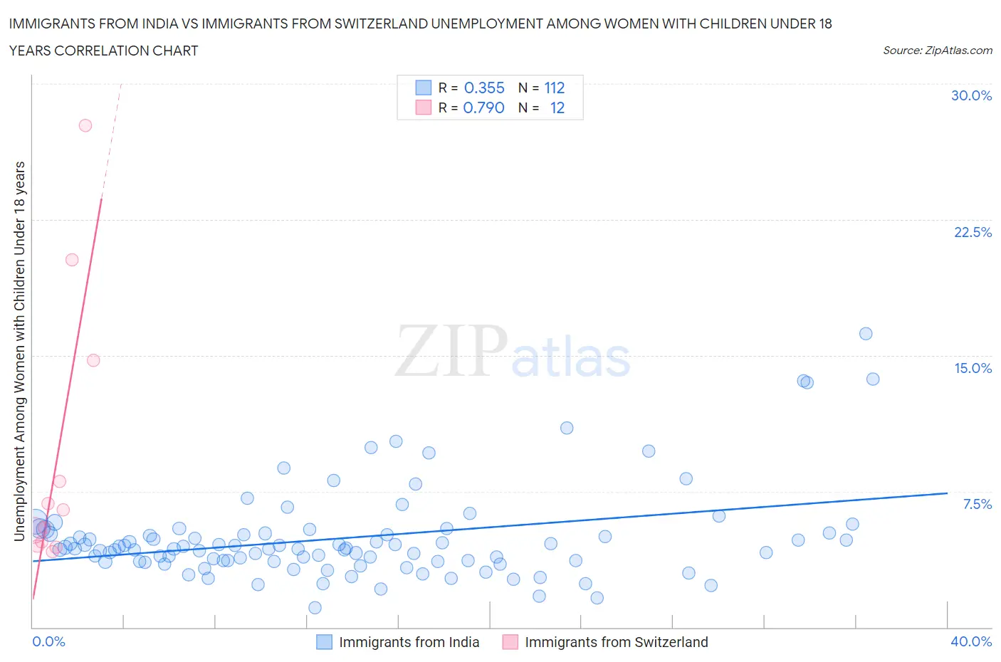 Immigrants from India vs Immigrants from Switzerland Unemployment Among Women with Children Under 18 years