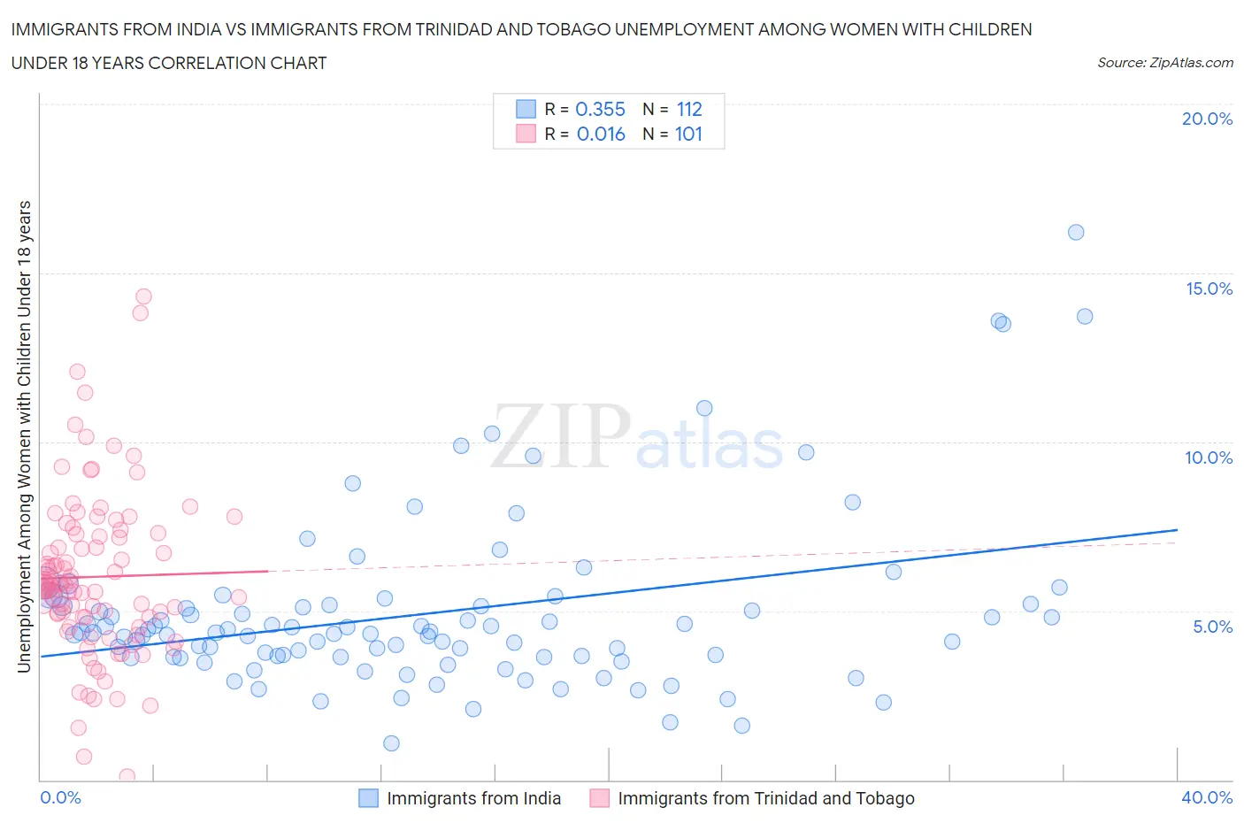 Immigrants from India vs Immigrants from Trinidad and Tobago Unemployment Among Women with Children Under 18 years