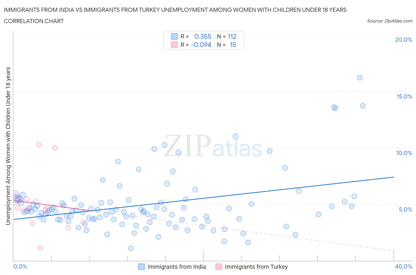 Immigrants from India vs Immigrants from Turkey Unemployment Among Women with Children Under 18 years