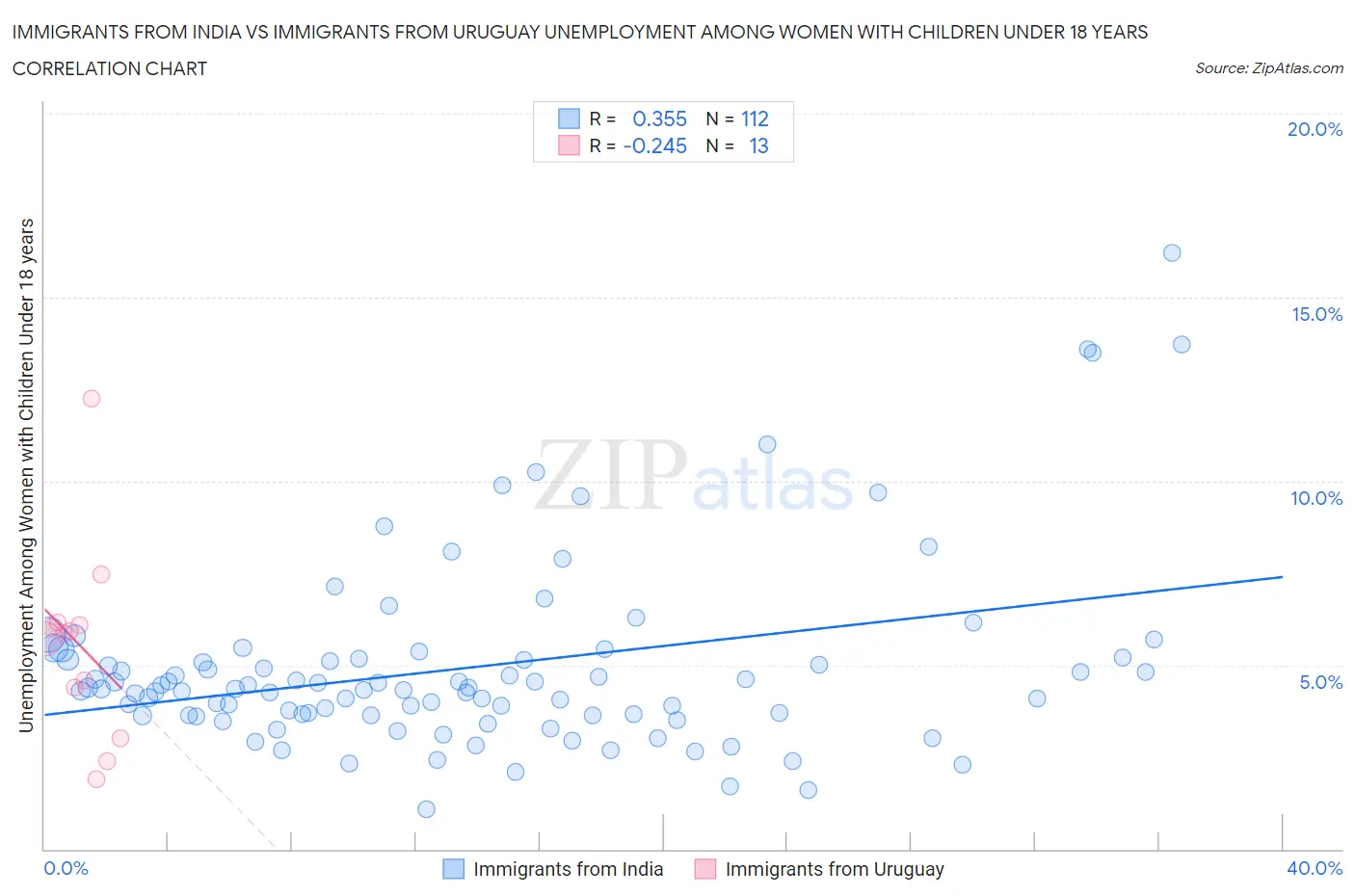 Immigrants from India vs Immigrants from Uruguay Unemployment Among Women with Children Under 18 years