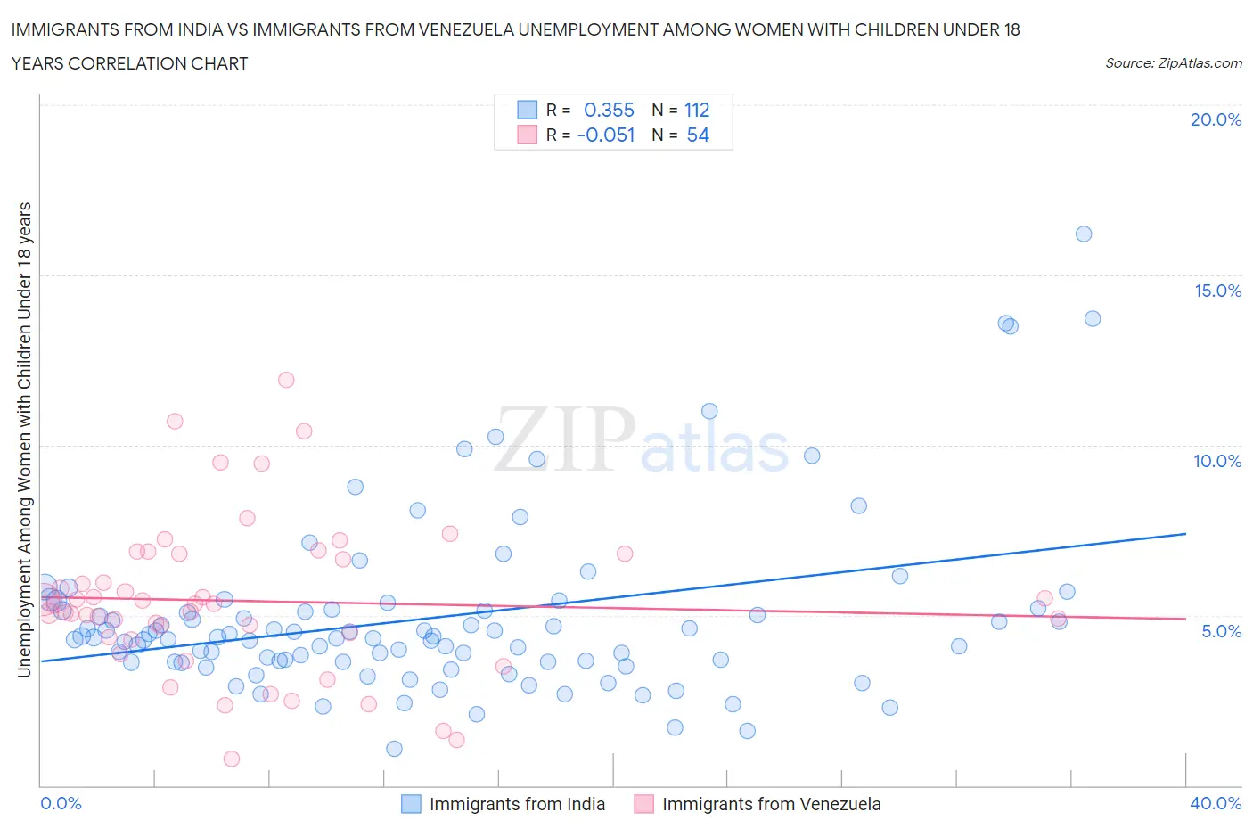 Immigrants from India vs Immigrants from Venezuela Unemployment Among Women with Children Under 18 years