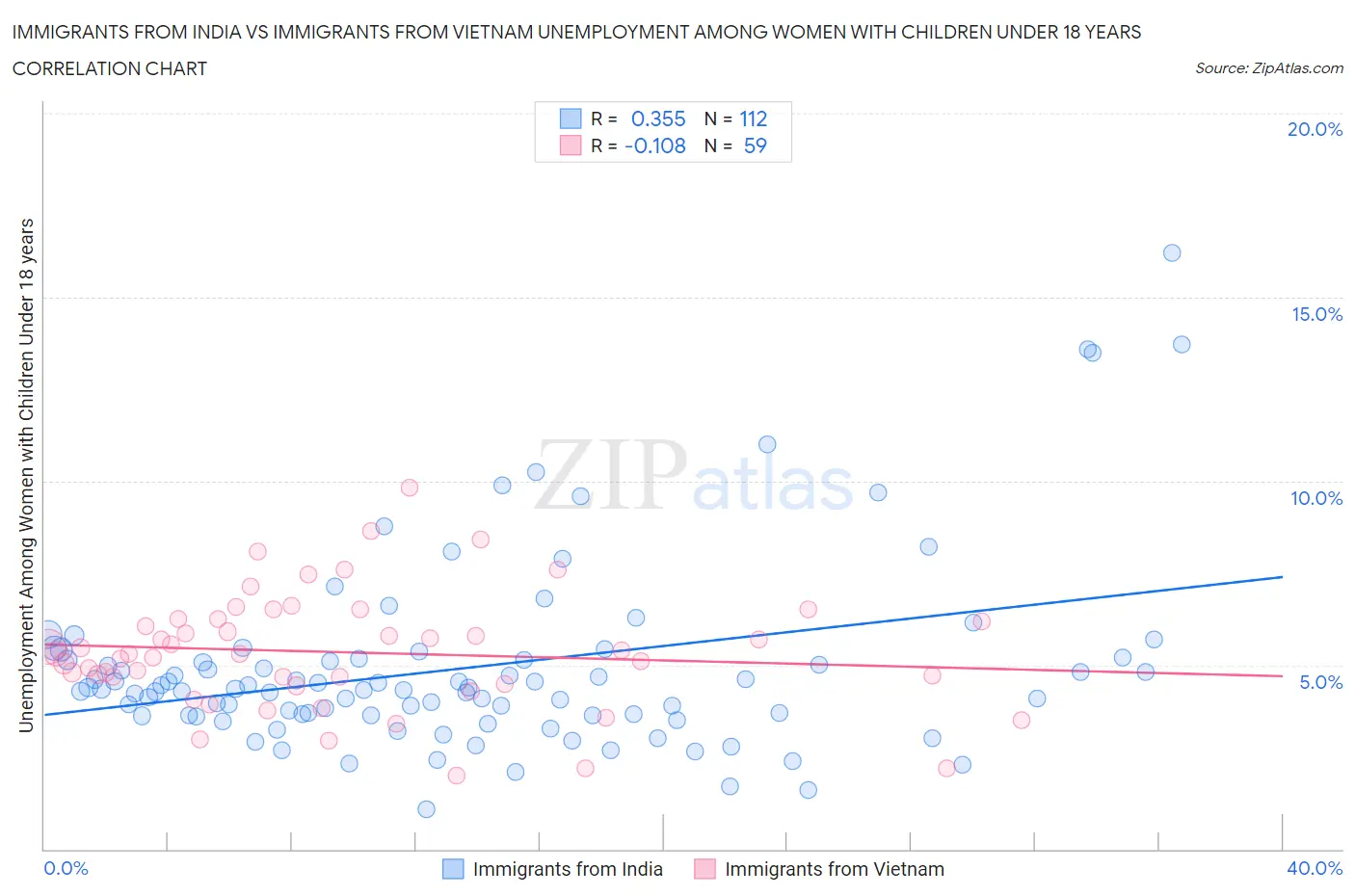 Immigrants from India vs Immigrants from Vietnam Unemployment Among Women with Children Under 18 years