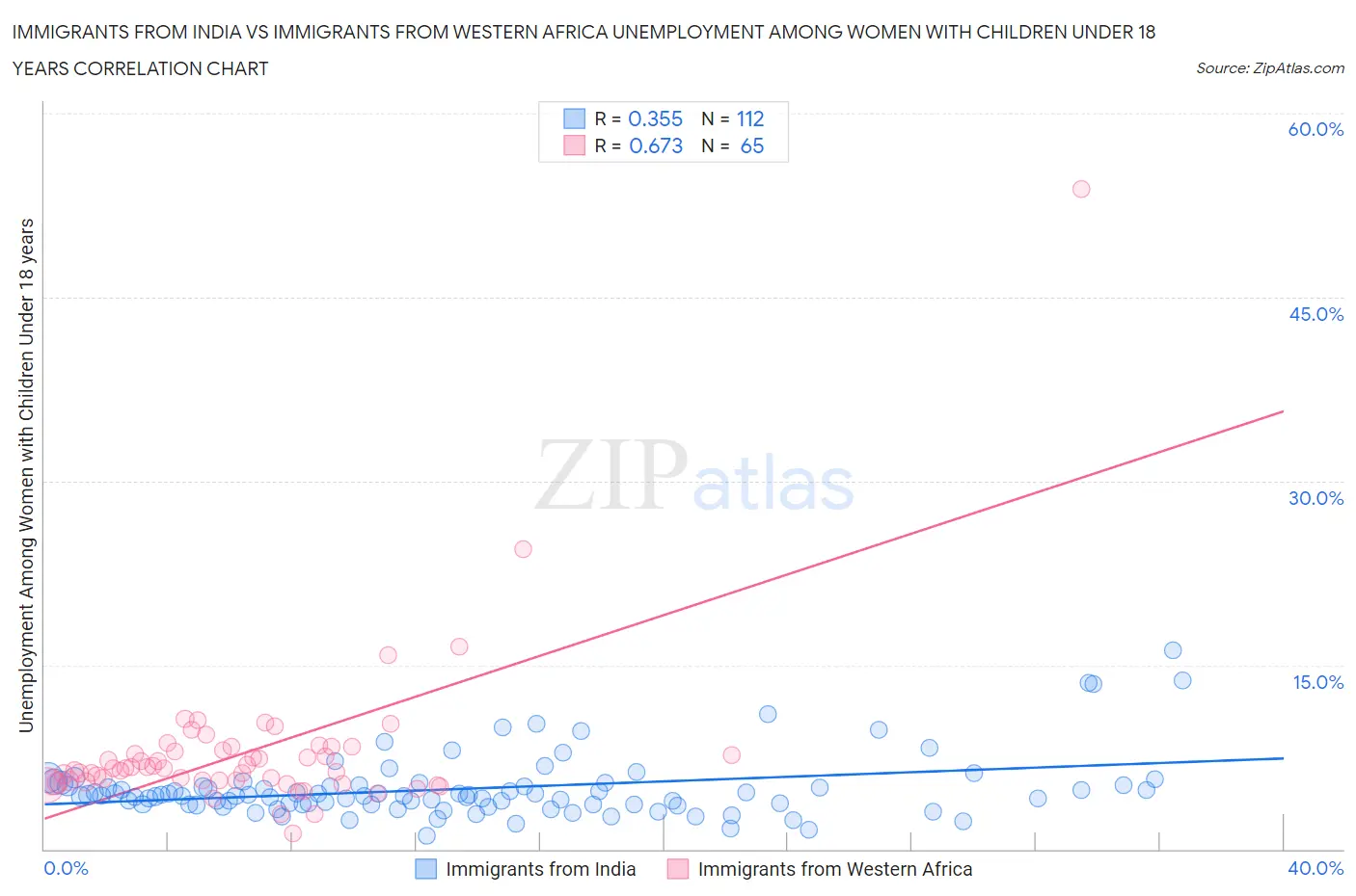 Immigrants from India vs Immigrants from Western Africa Unemployment Among Women with Children Under 18 years