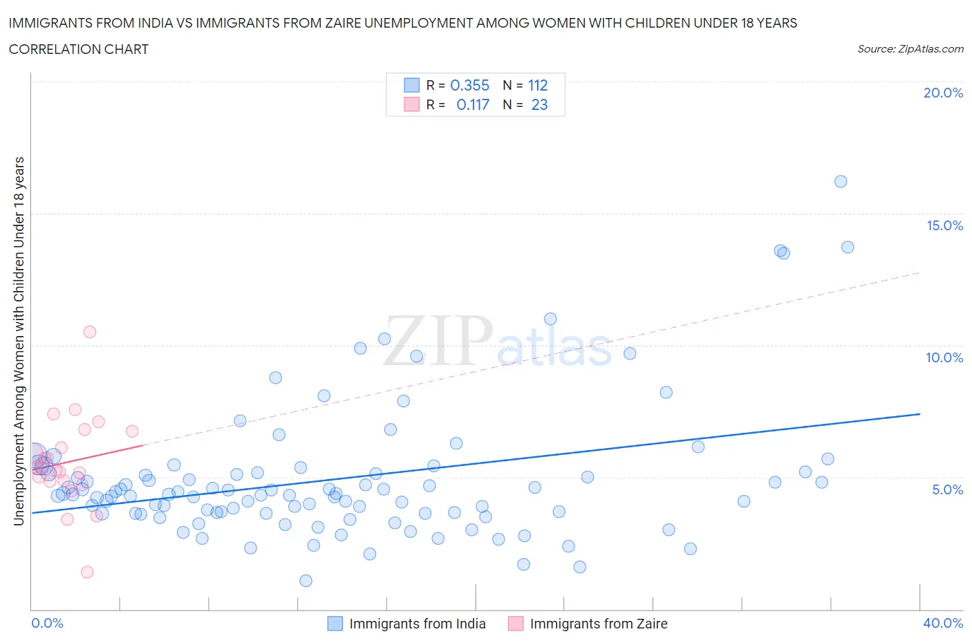 Immigrants from India vs Immigrants from Zaire Unemployment Among Women with Children Under 18 years
