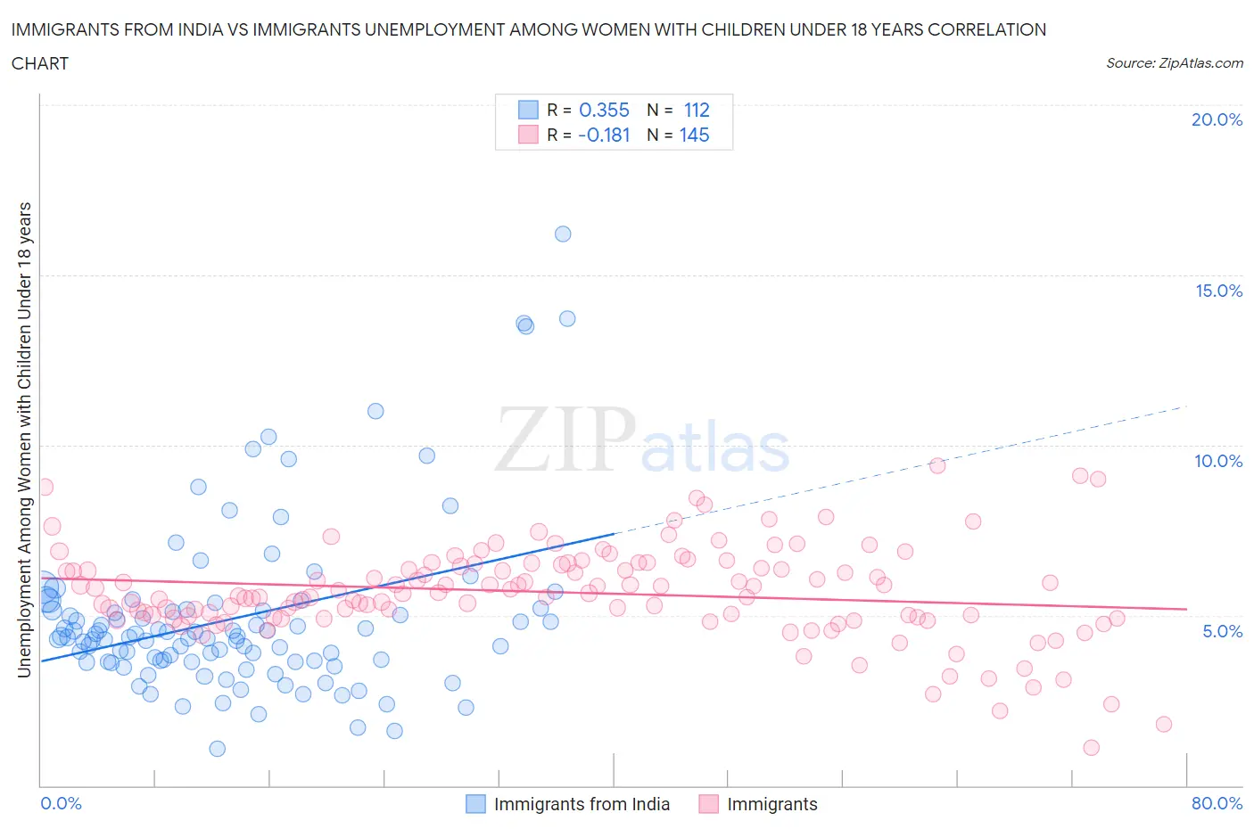 Immigrants from India vs Immigrants Unemployment Among Women with Children Under 18 years