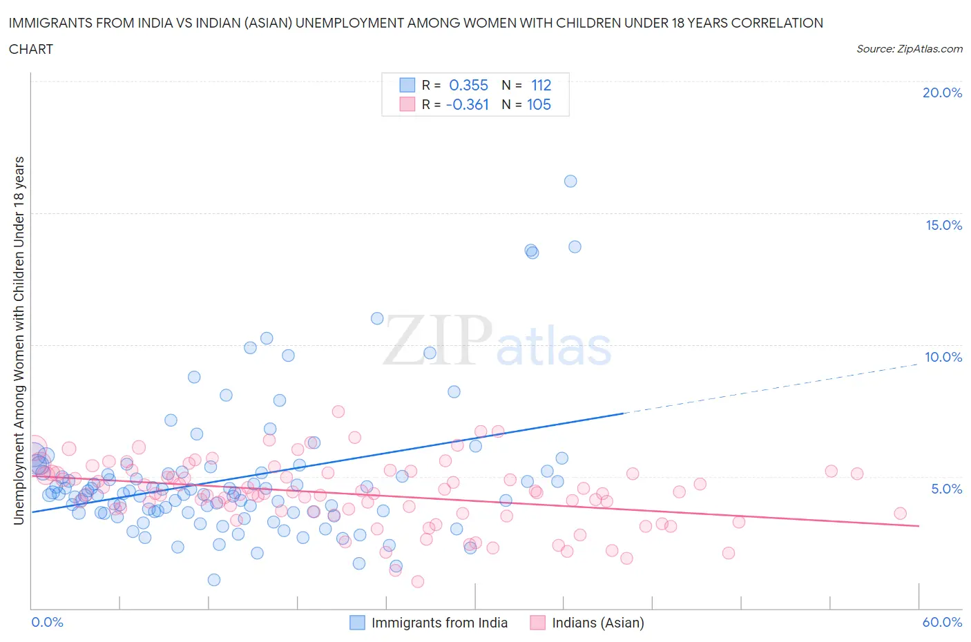 Immigrants from India vs Indian (Asian) Unemployment Among Women with Children Under 18 years