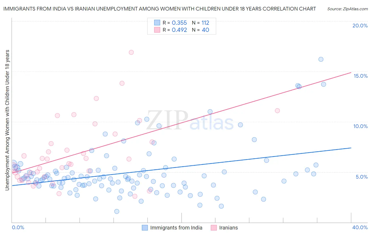 Immigrants from India vs Iranian Unemployment Among Women with Children Under 18 years