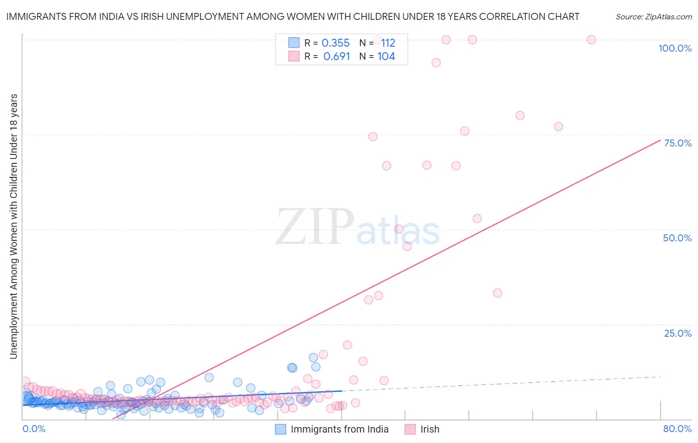 Immigrants from India vs Irish Unemployment Among Women with Children Under 18 years
