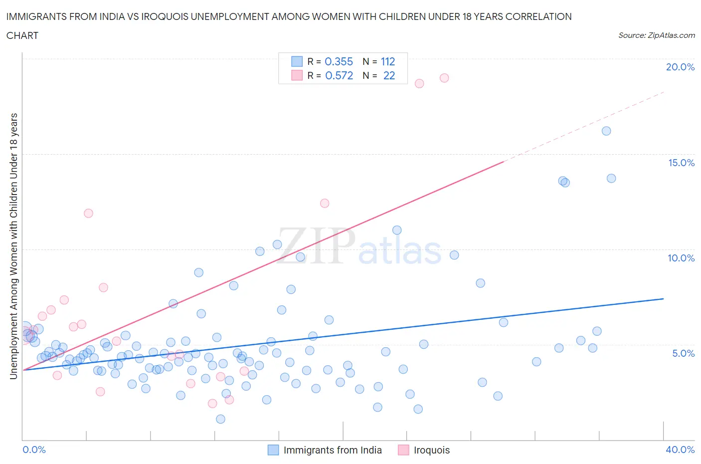 Immigrants from India vs Iroquois Unemployment Among Women with Children Under 18 years
