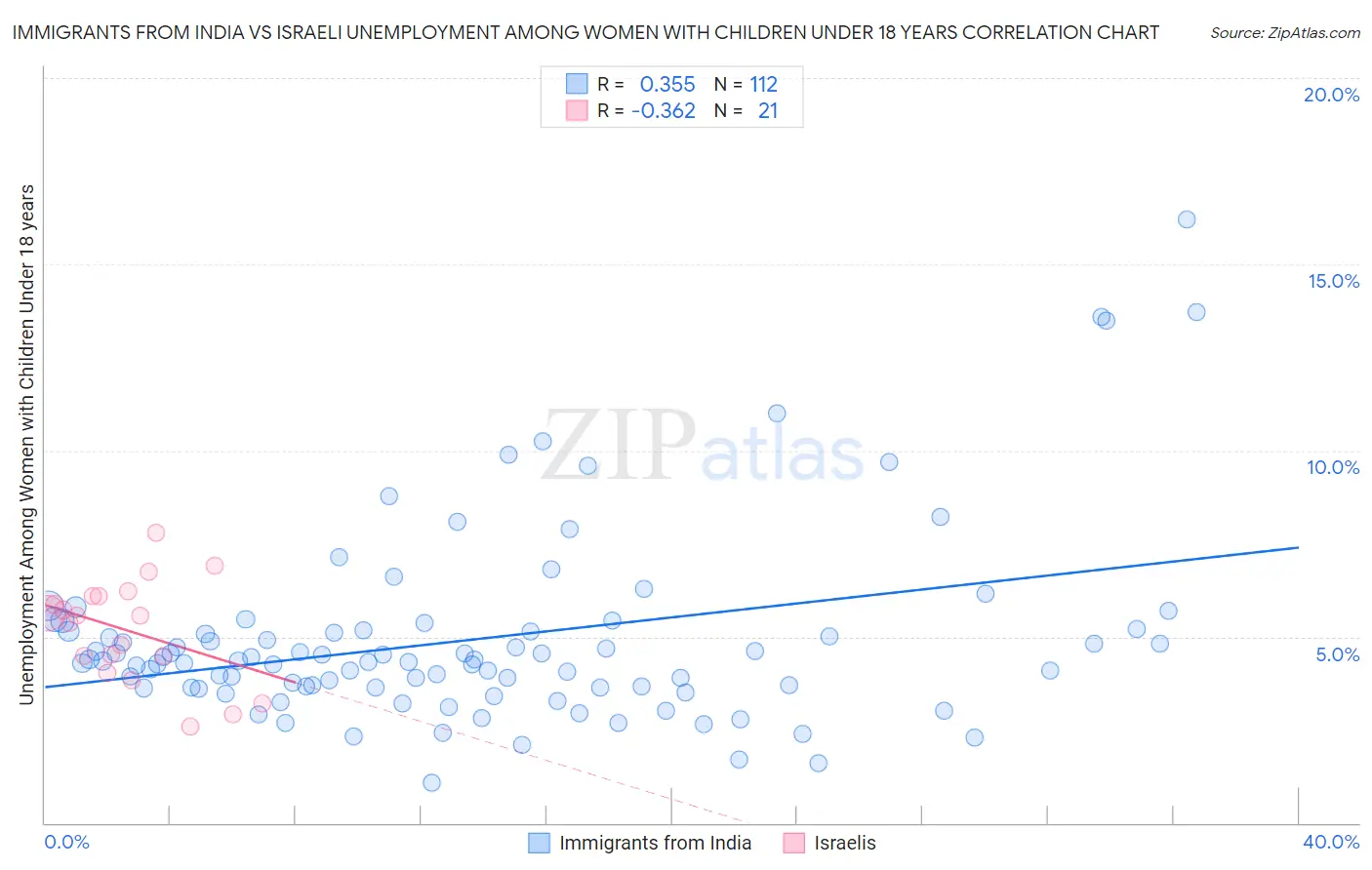 Immigrants from India vs Israeli Unemployment Among Women with Children Under 18 years