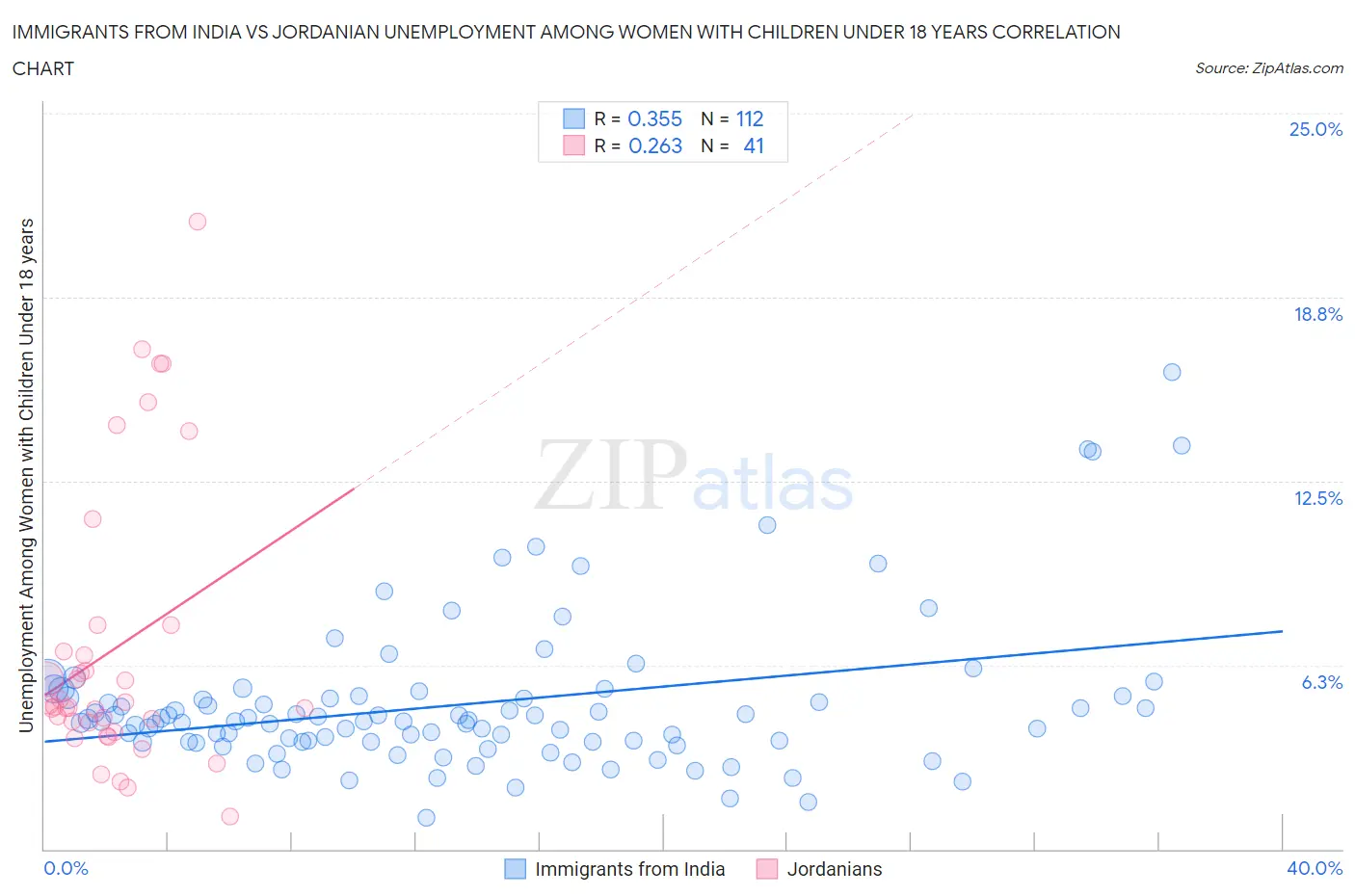Immigrants from India vs Jordanian Unemployment Among Women with Children Under 18 years