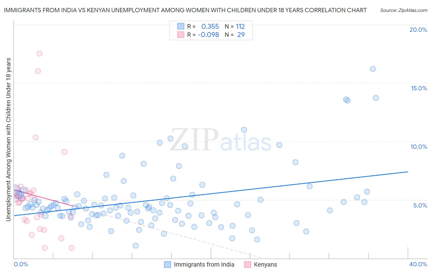 Immigrants from India vs Kenyan Unemployment Among Women with Children Under 18 years