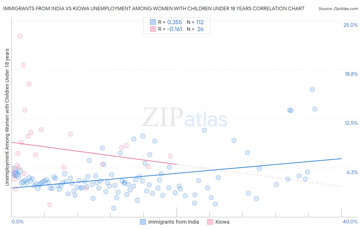 Immigrants from India vs Kiowa Unemployment Among Women with Children Under 18 years
