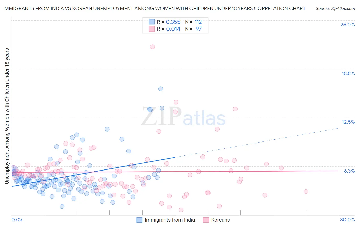 Immigrants from India vs Korean Unemployment Among Women with Children Under 18 years