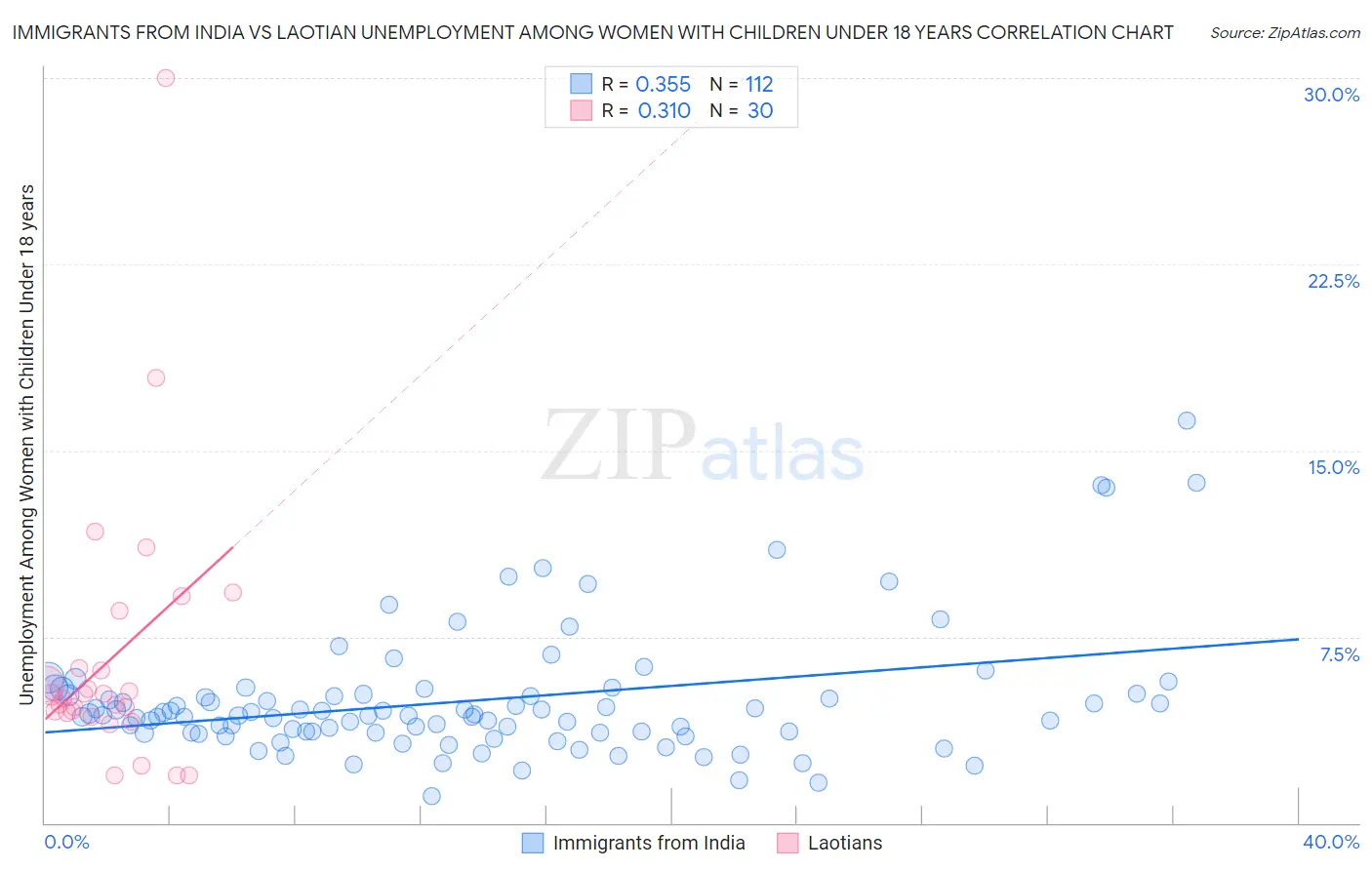 Immigrants from India vs Laotian Unemployment Among Women with Children Under 18 years