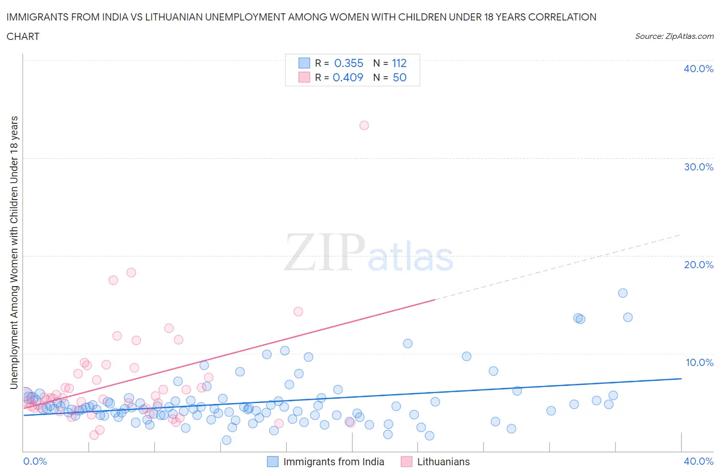 Immigrants from India vs Lithuanian Unemployment Among Women with Children Under 18 years