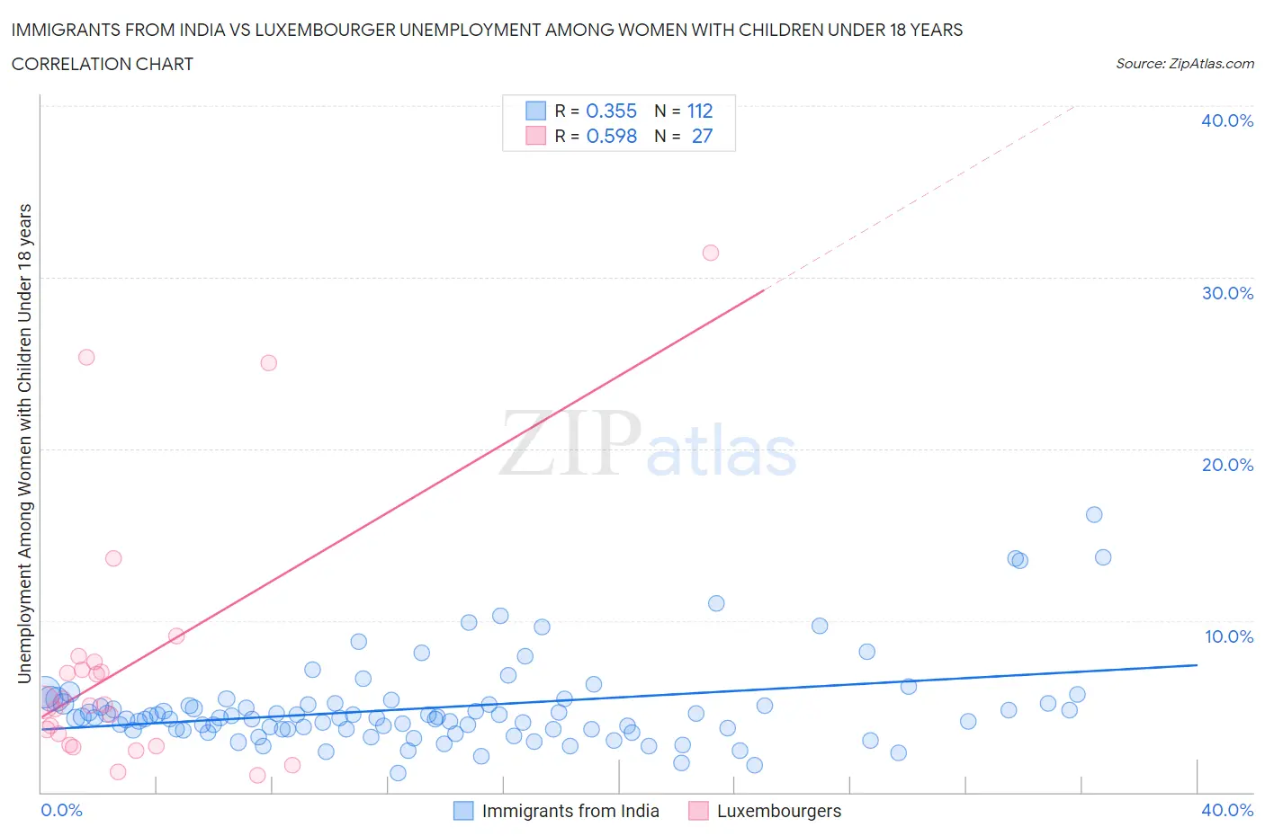 Immigrants from India vs Luxembourger Unemployment Among Women with Children Under 18 years