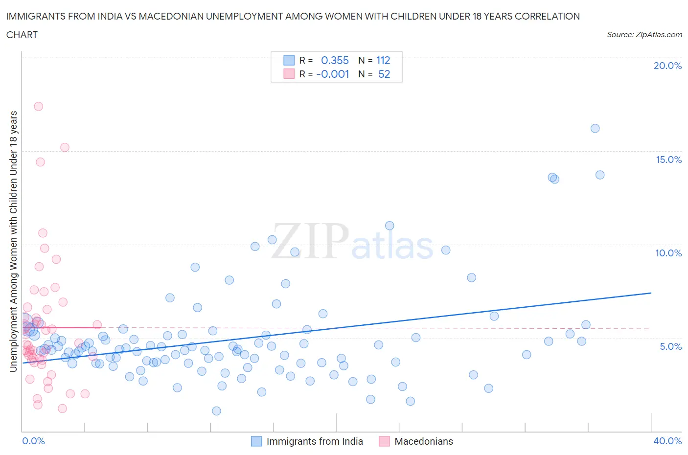 Immigrants from India vs Macedonian Unemployment Among Women with Children Under 18 years
