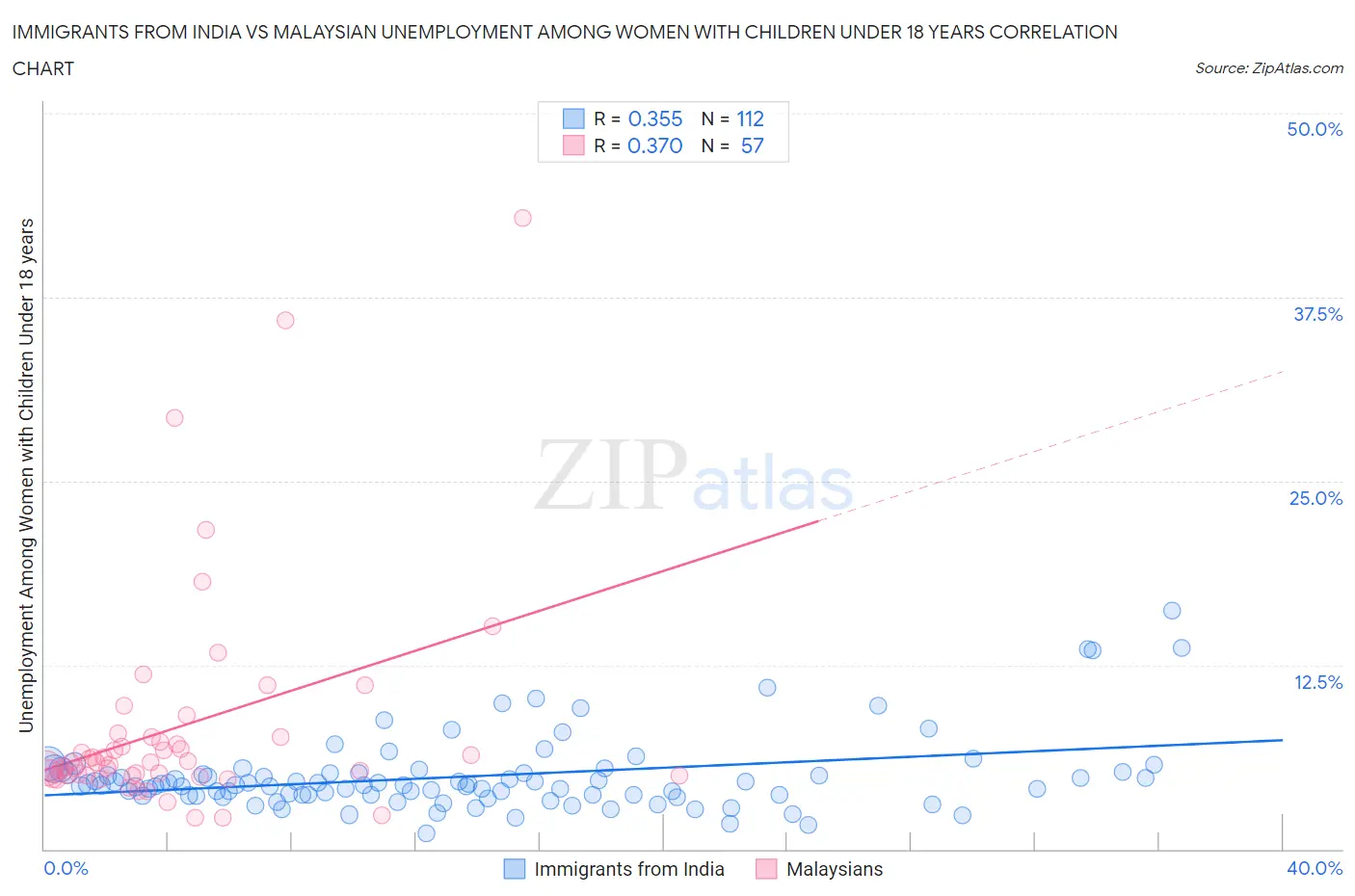 Immigrants from India vs Malaysian Unemployment Among Women with Children Under 18 years