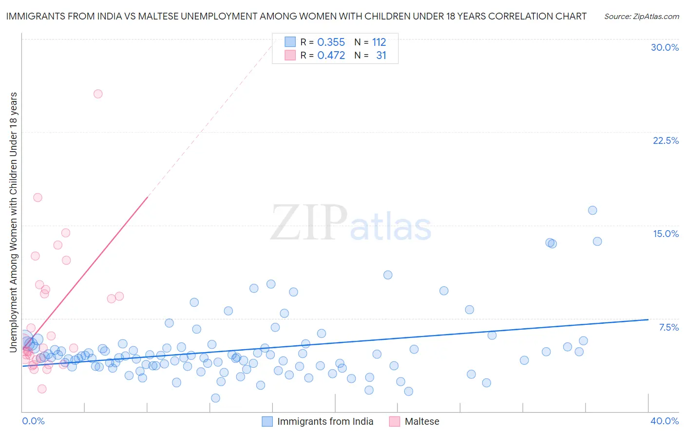 Immigrants from India vs Maltese Unemployment Among Women with Children Under 18 years