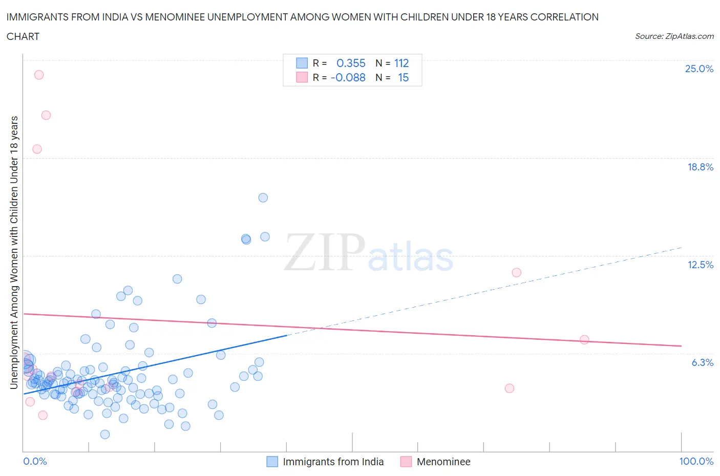 Immigrants from India vs Menominee Unemployment Among Women with Children Under 18 years