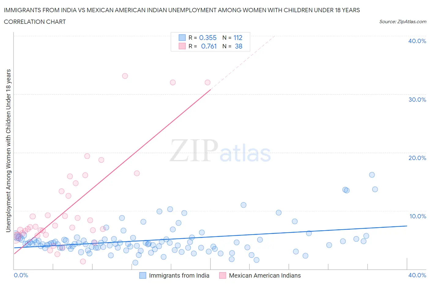 Immigrants from India vs Mexican American Indian Unemployment Among Women with Children Under 18 years