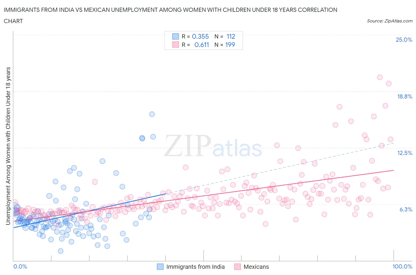 Immigrants from India vs Mexican Unemployment Among Women with Children Under 18 years