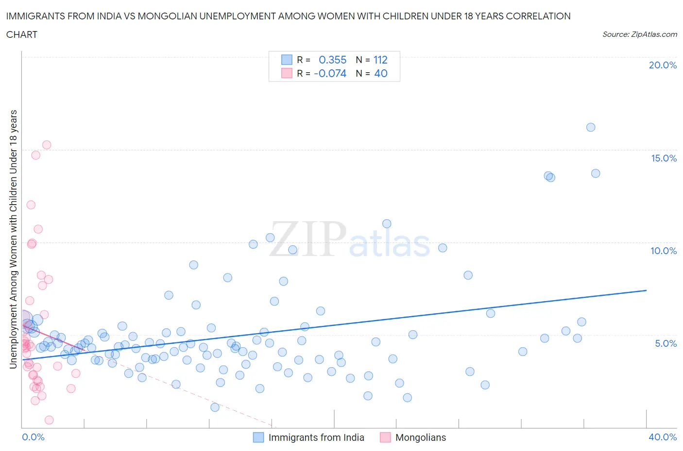 Immigrants from India vs Mongolian Unemployment Among Women with Children Under 18 years