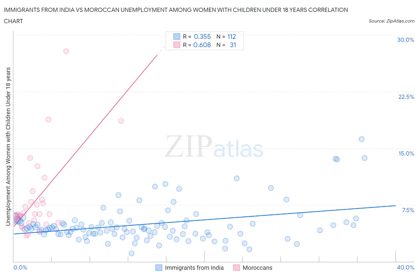 Immigrants from India vs Moroccan Unemployment Among Women with Children Under 18 years