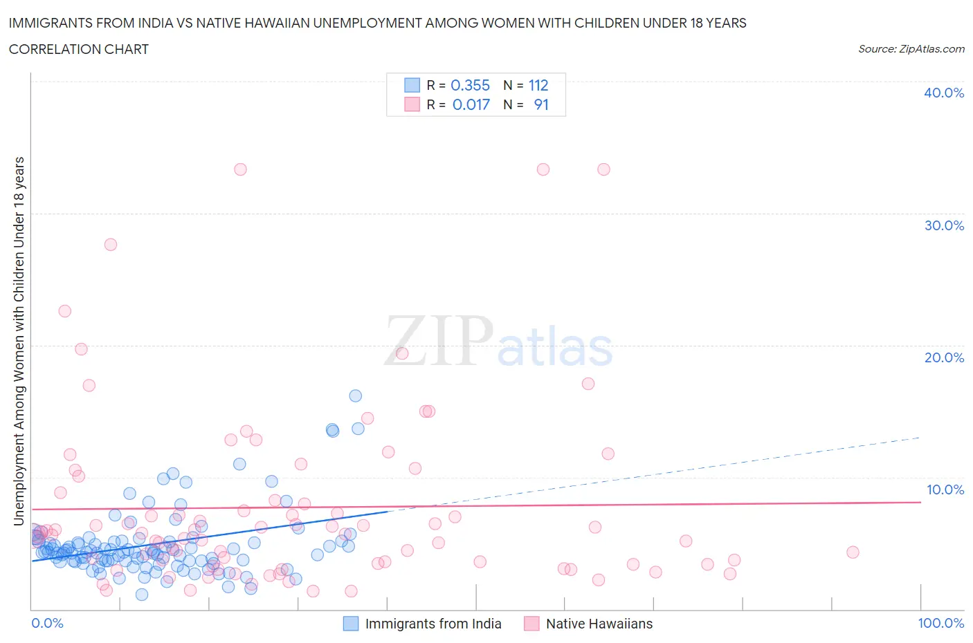 Immigrants from India vs Native Hawaiian Unemployment Among Women with Children Under 18 years
