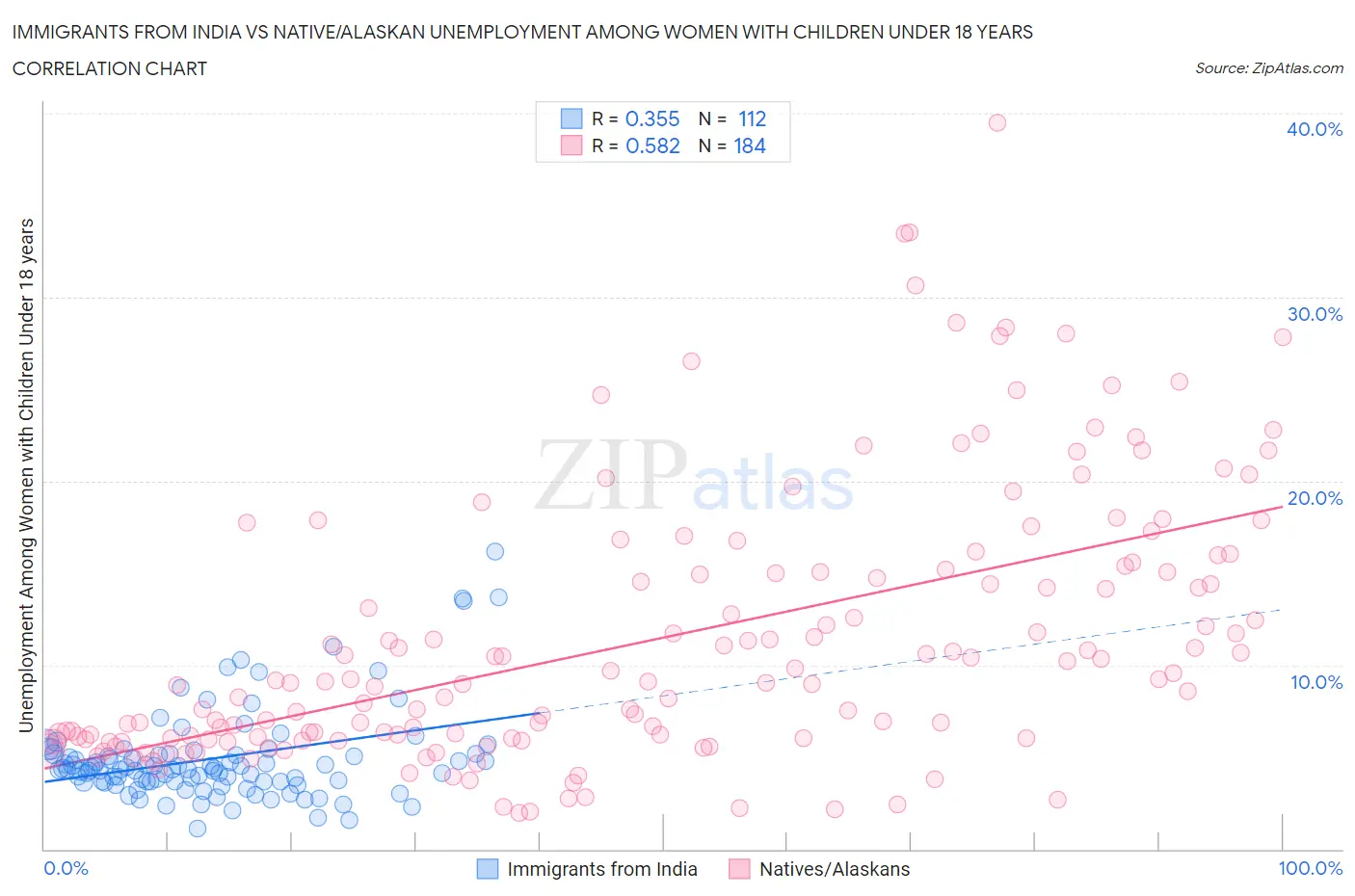 Immigrants from India vs Native/Alaskan Unemployment Among Women with Children Under 18 years