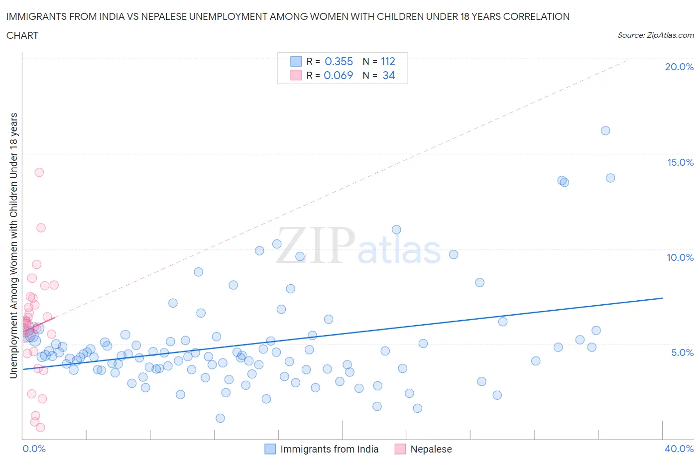Immigrants from India vs Nepalese Unemployment Among Women with Children Under 18 years