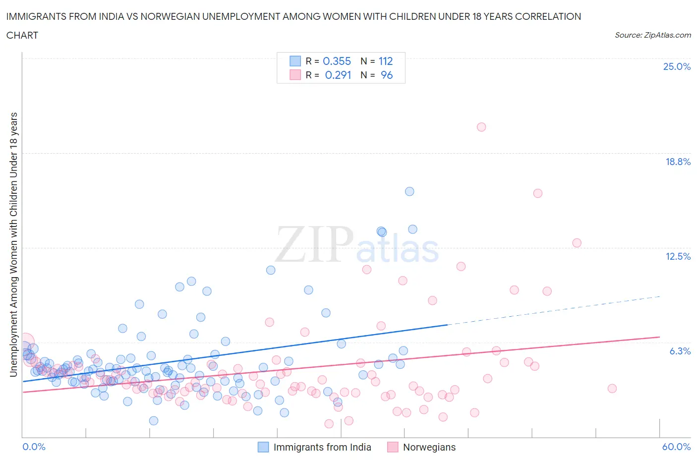 Immigrants from India vs Norwegian Unemployment Among Women with Children Under 18 years
