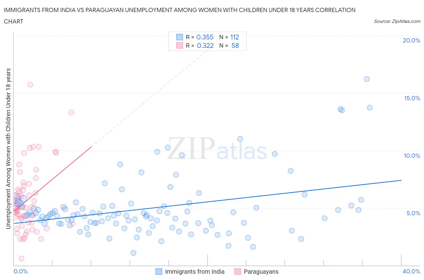 Immigrants from India vs Paraguayan Unemployment Among Women with Children Under 18 years