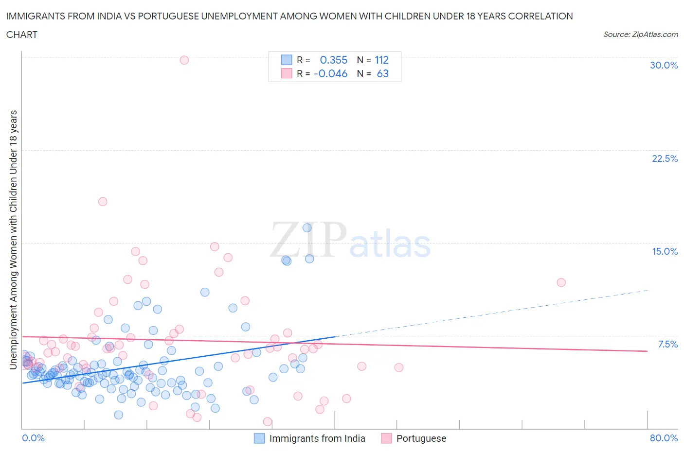 Immigrants from India vs Portuguese Unemployment Among Women with Children Under 18 years