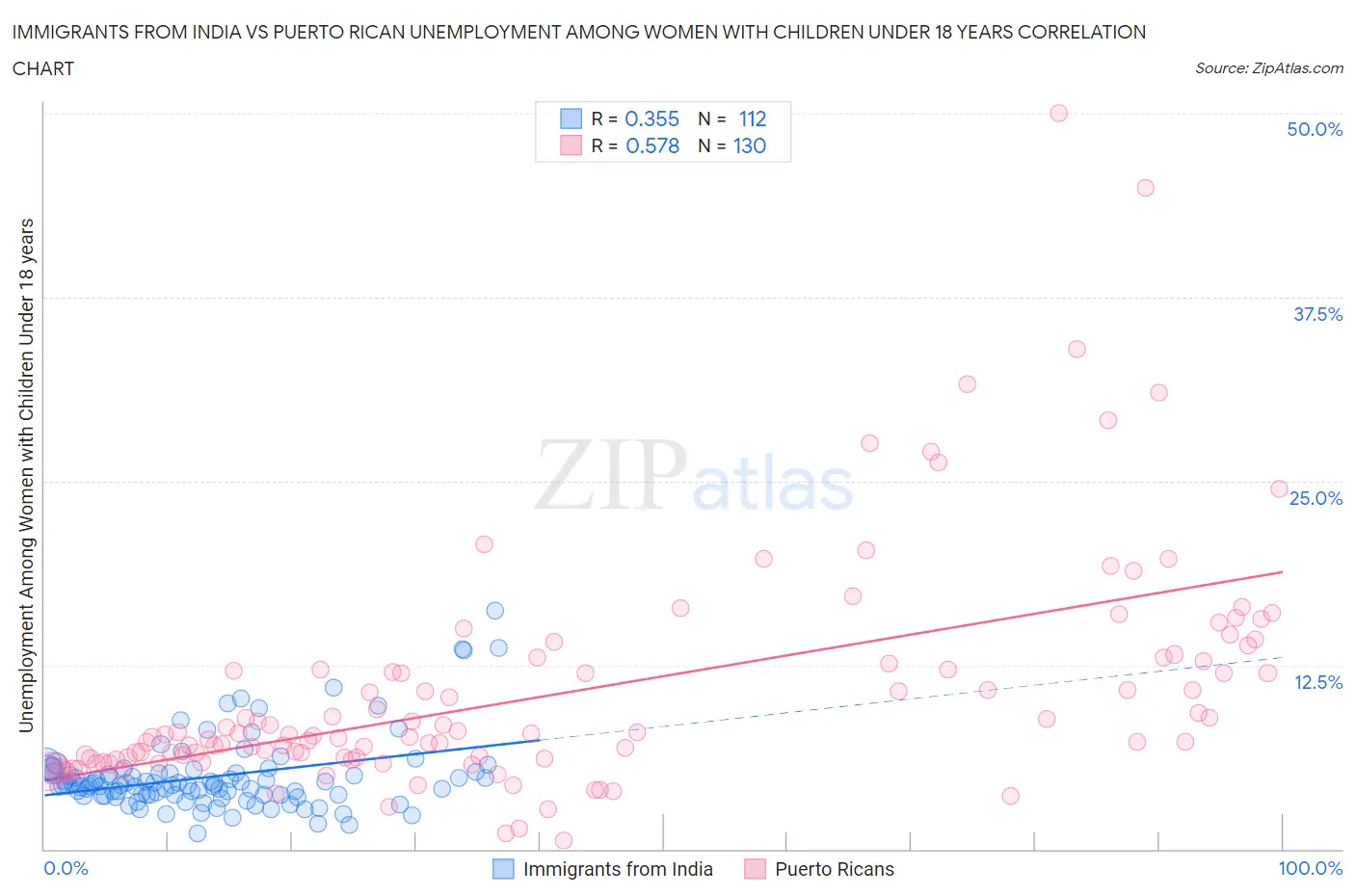 Immigrants from India vs Puerto Rican Unemployment Among Women with Children Under 18 years
