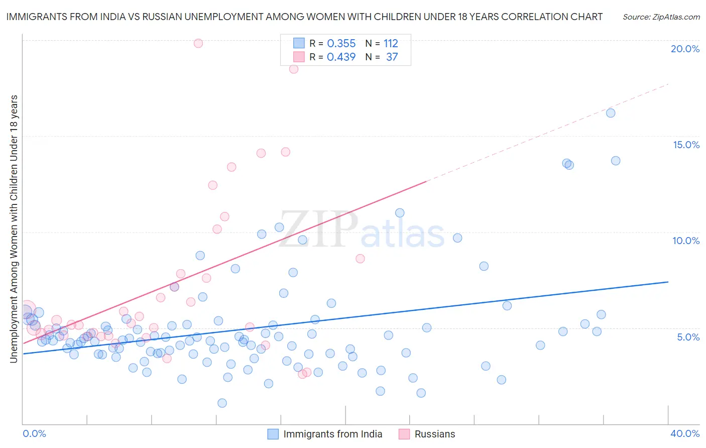 Immigrants from India vs Russian Unemployment Among Women with Children Under 18 years
