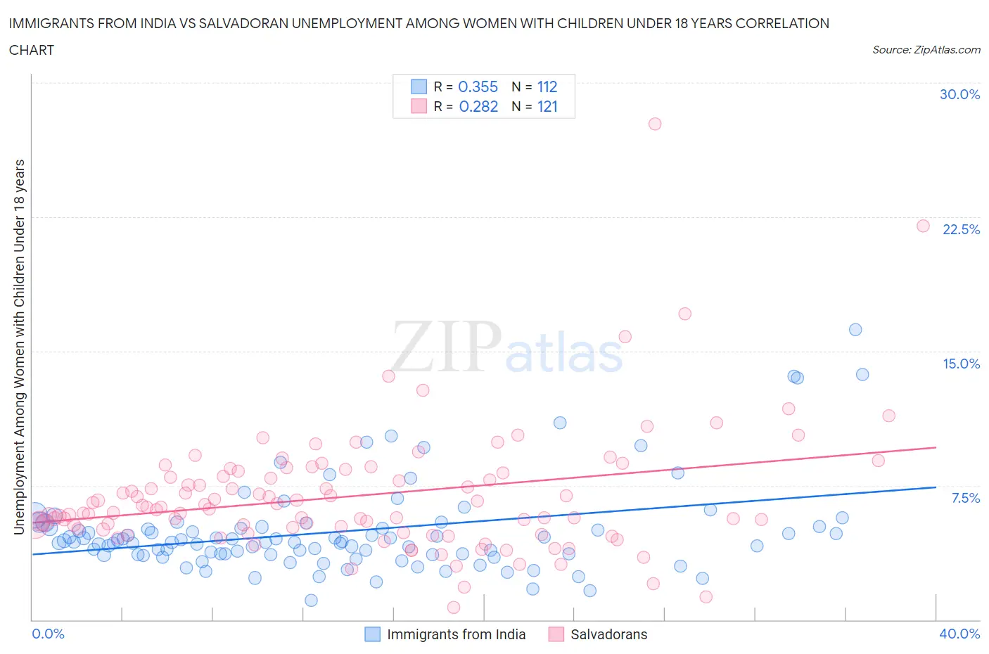 Immigrants from India vs Salvadoran Unemployment Among Women with Children Under 18 years