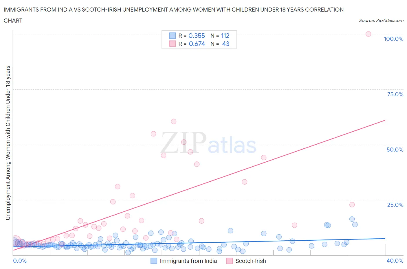 Immigrants from India vs Scotch-Irish Unemployment Among Women with Children Under 18 years