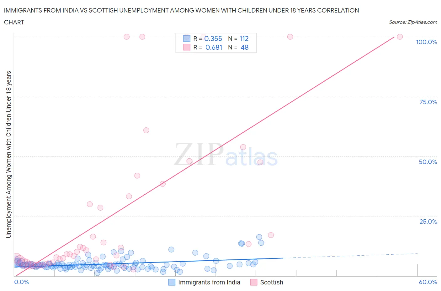 Immigrants from India vs Scottish Unemployment Among Women with Children Under 18 years