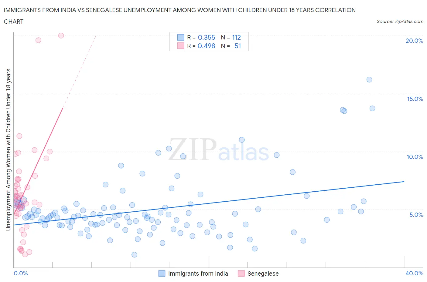 Immigrants from India vs Senegalese Unemployment Among Women with Children Under 18 years