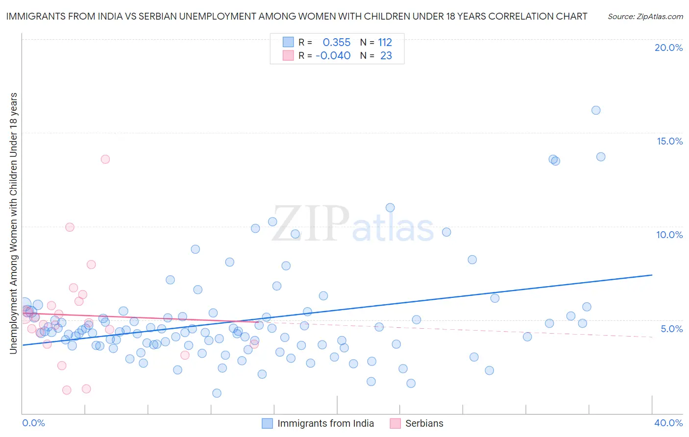 Immigrants from India vs Serbian Unemployment Among Women with Children Under 18 years