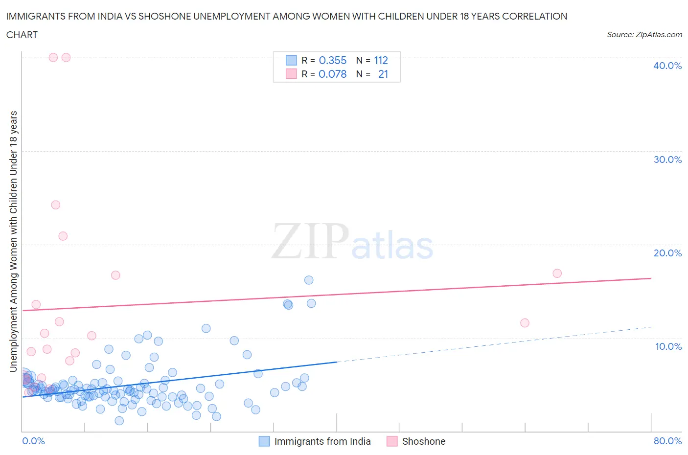 Immigrants from India vs Shoshone Unemployment Among Women with Children Under 18 years