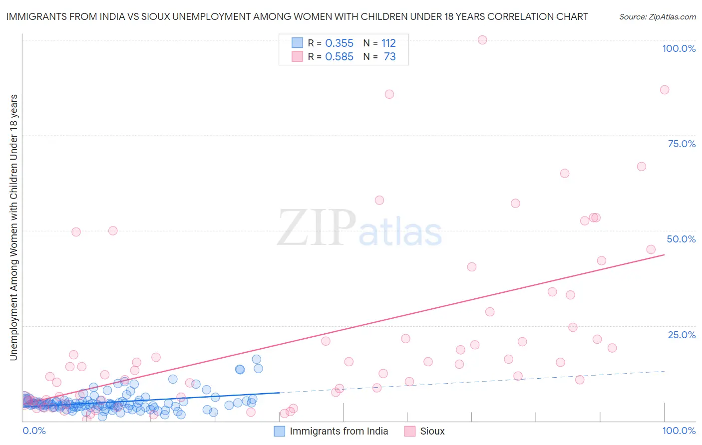 Immigrants from India vs Sioux Unemployment Among Women with Children Under 18 years
