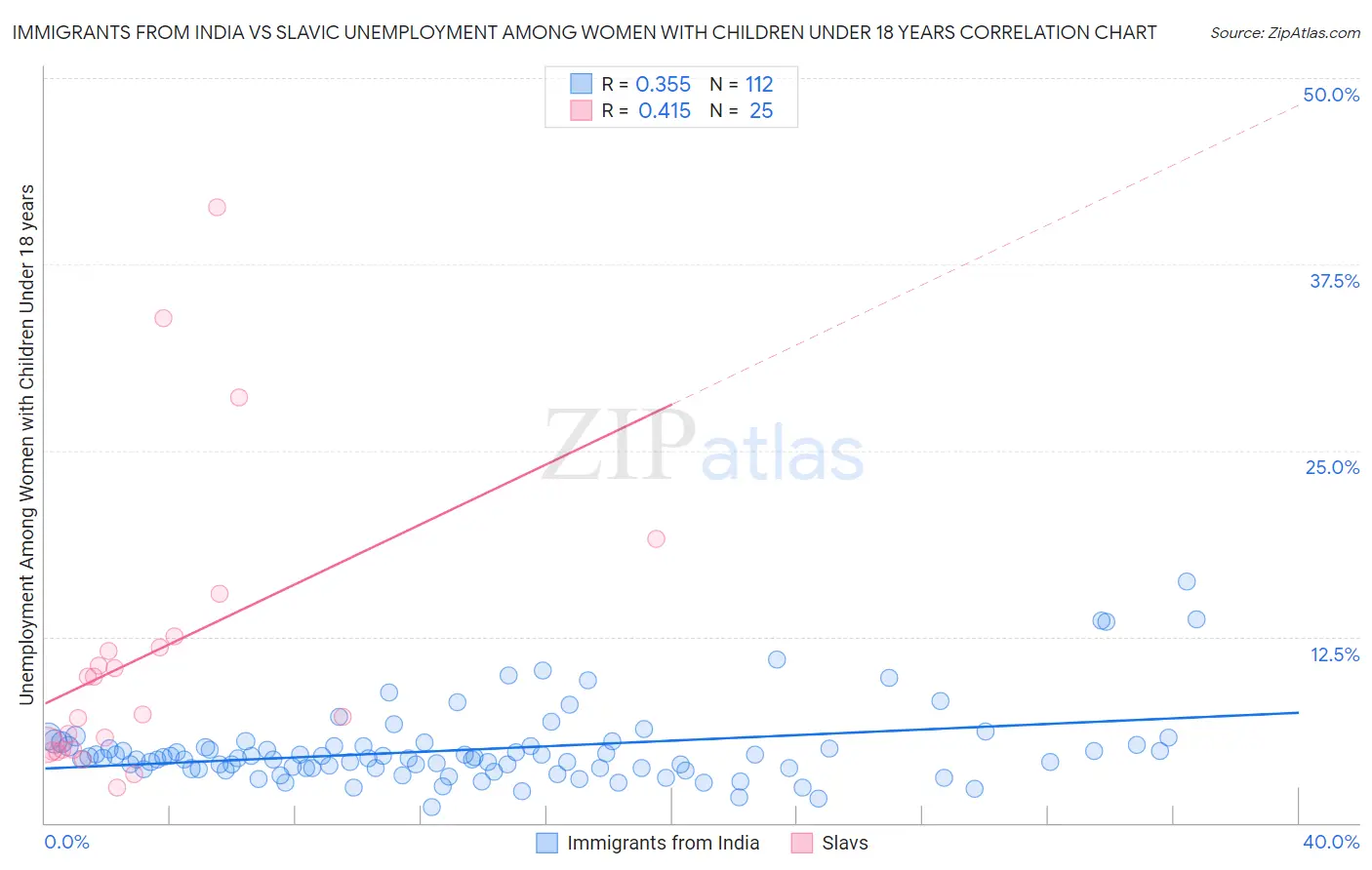 Immigrants from India vs Slavic Unemployment Among Women with Children Under 18 years