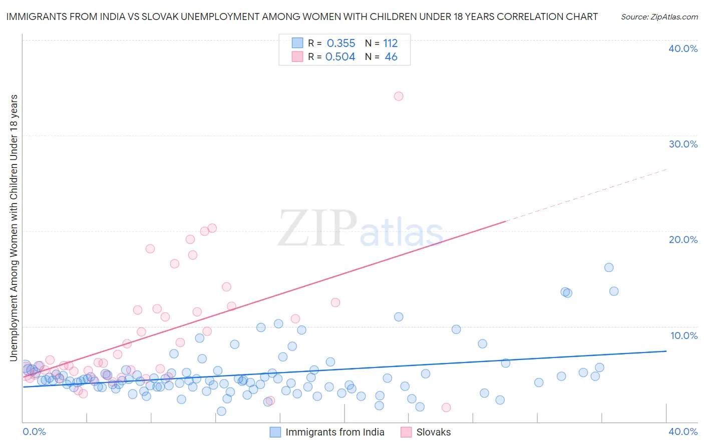 Immigrants from India vs Slovak Unemployment Among Women with Children Under 18 years