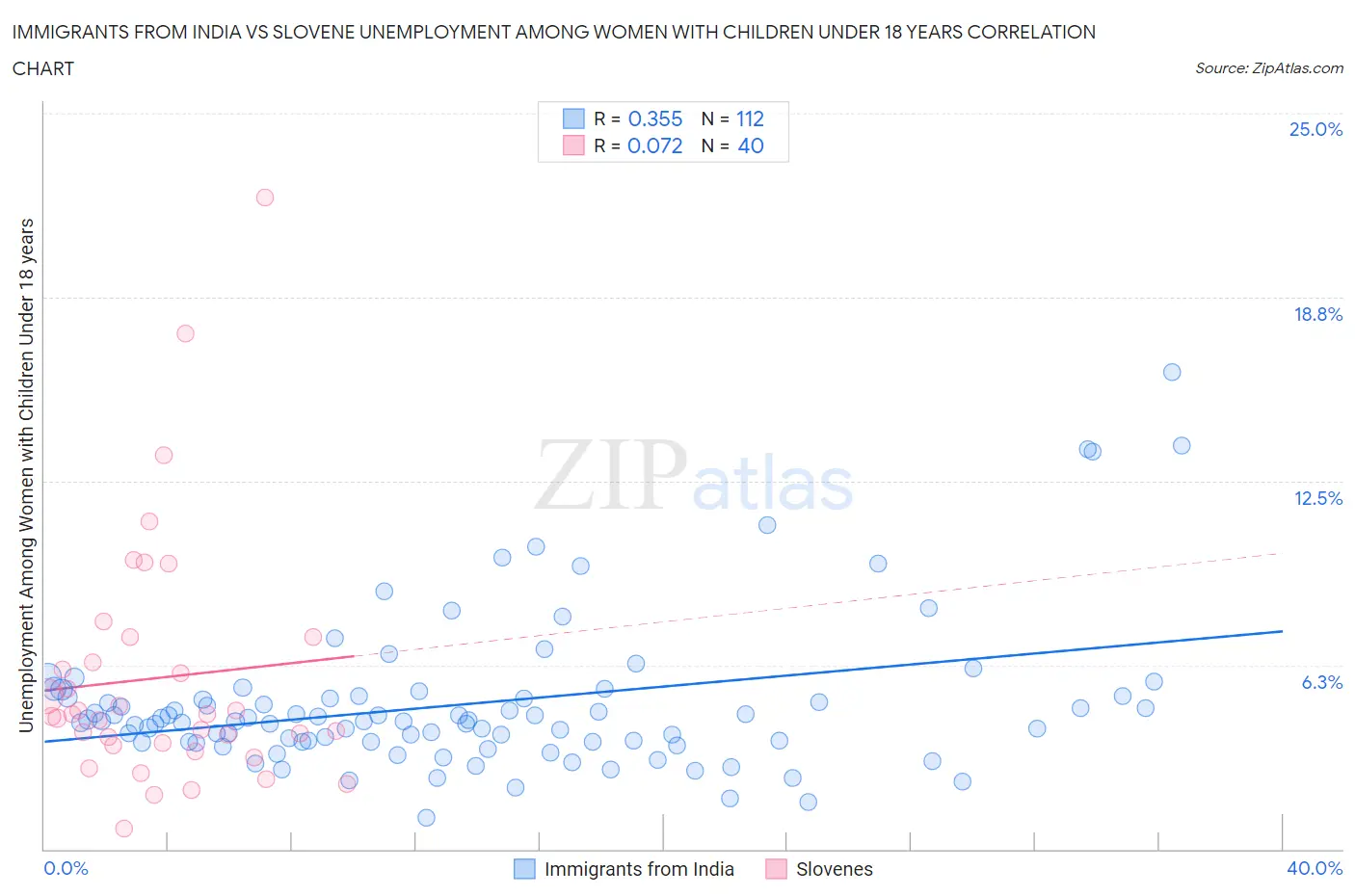 Immigrants from India vs Slovene Unemployment Among Women with Children Under 18 years